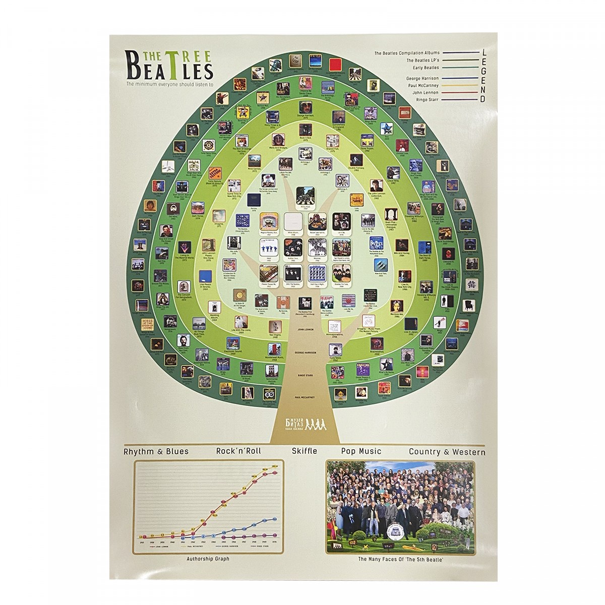 Плакат «Древо Битлз: минимум, который должен прослушать каждый»